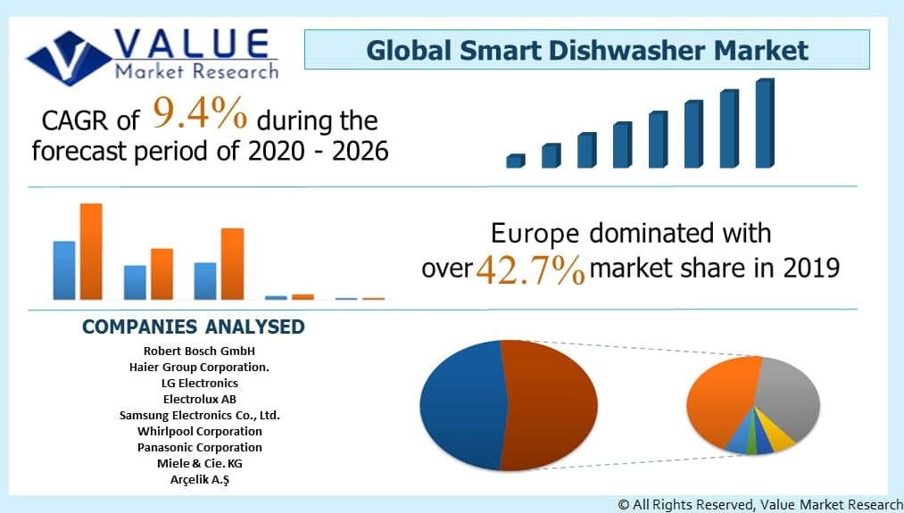 Global Smart Dishwasher Market Share